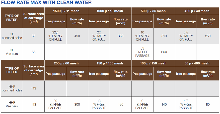 hf high-flow flow rate max