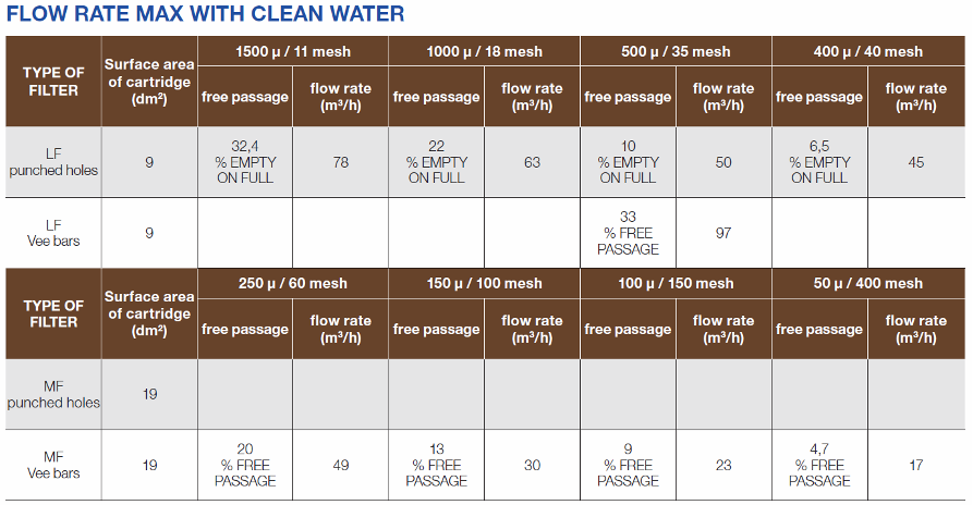 lf low flow filter flow rate max