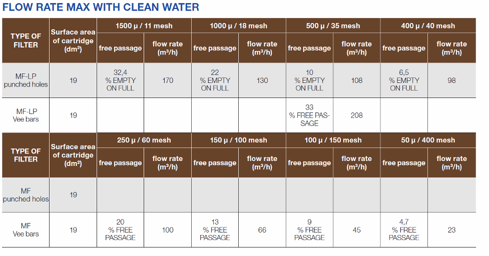 mflp medium flow filter flow rate max