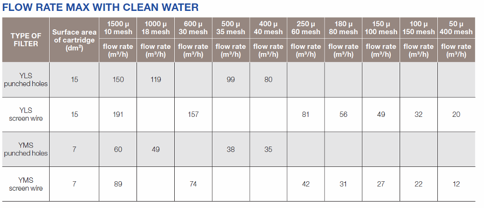 yms low capacity line filter flow rate max